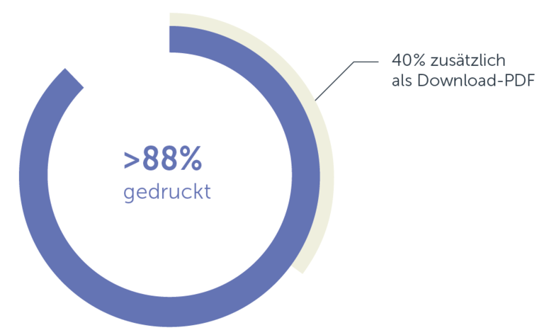 Grafik 88% der Befragten sind Print unterwegs