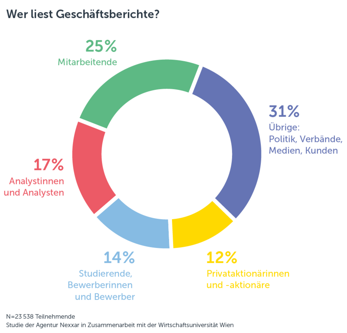 Wer liest Geschäftsberichte?