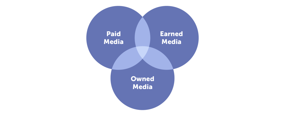 Paid Media Earned Media Owned Media