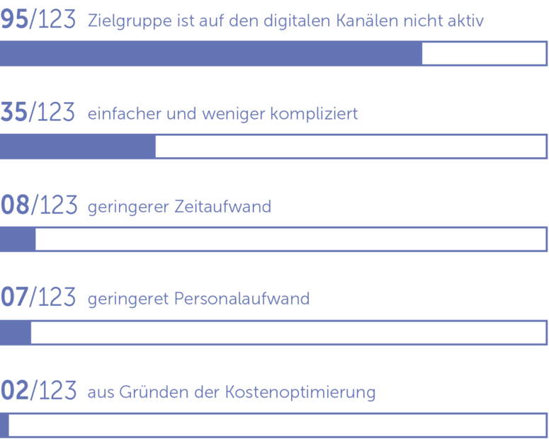 Grafik Umfrageresultate