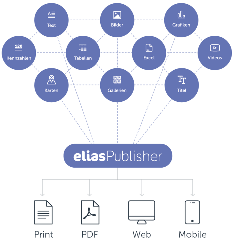 Grafik wie eliasPublisher funktioniert